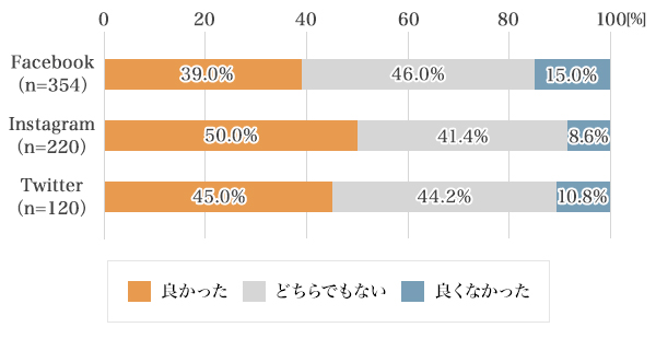 図3：先輩・上司とSNSでつながって良かったと思うか