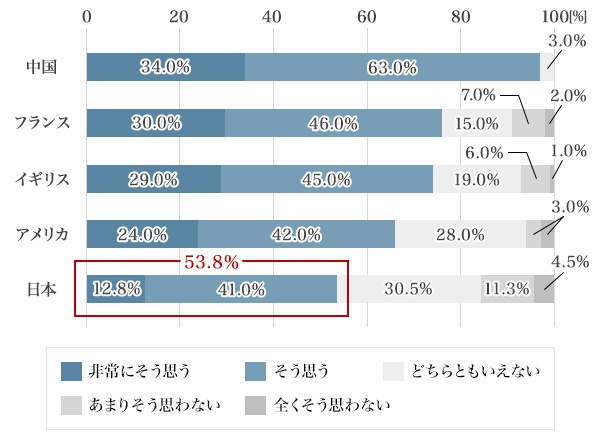 図2：ビジネスの現場で、男性のスキンケア（顔）に対する意識が高まっていると思いますか（単一回答）