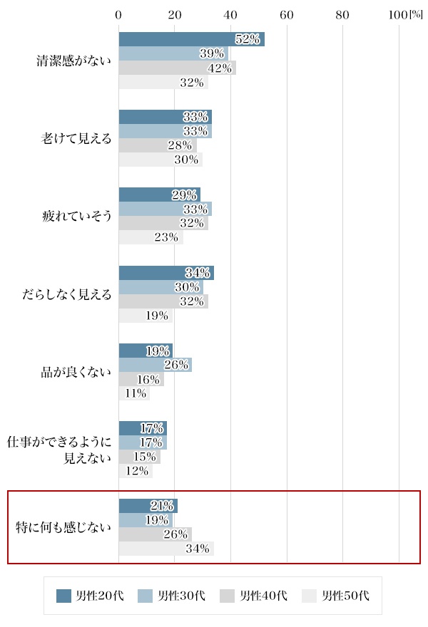 図3：ビジネスの現場で肌ケア（顔）していない人に対し、どのような印象をいだきますか（複数回答可／年代別／上位7位）