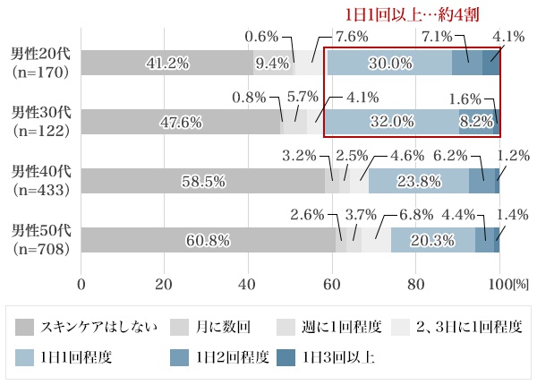 図4：スキンケアをする頻度の割合（単一回答／世代別）