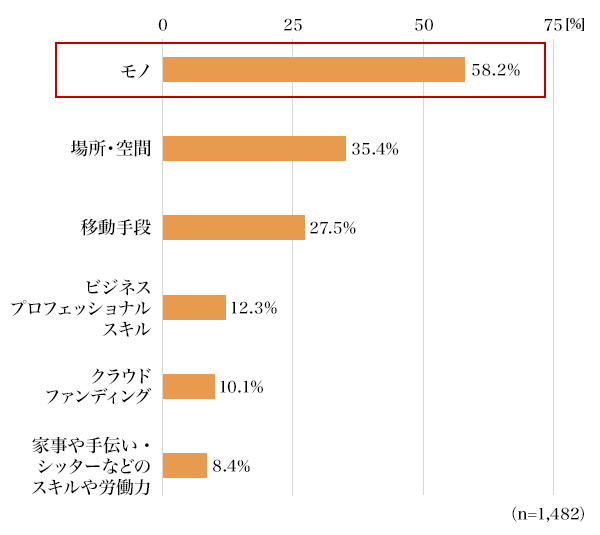 図1：利用しているシェアリングエコノミーのサービスカテゴリ