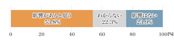 図2：「シェアリングエコノミー」の自分自身への影響