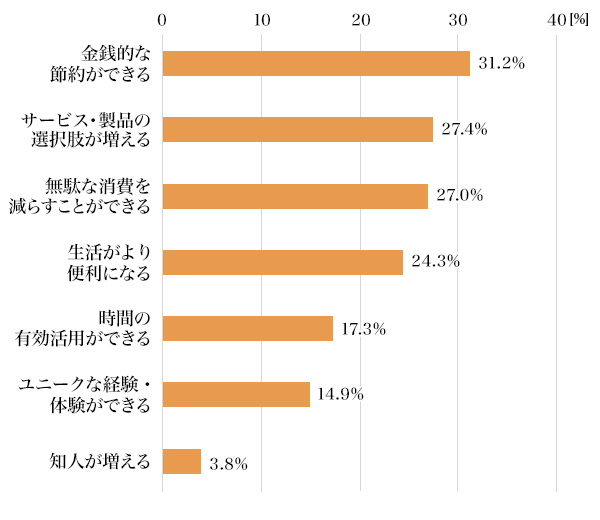 図3：「影響があると思う」と答えた方の内訳（選択肢式、複数回答可）