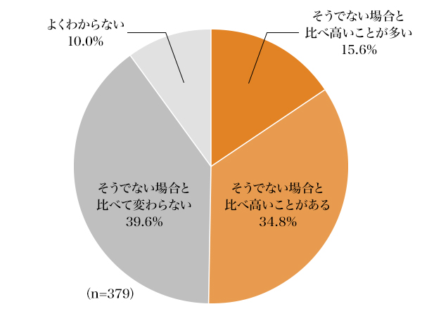 図6：購入後の売却を意識した際の購入単価