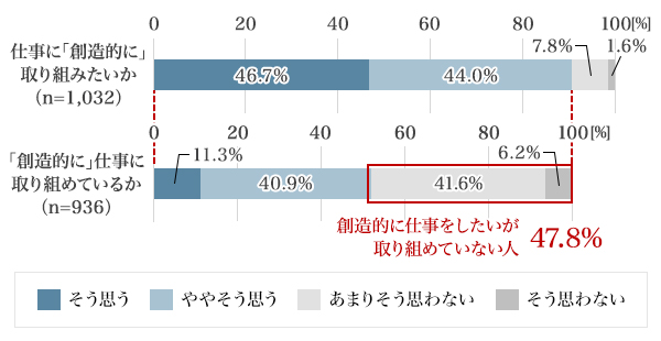 図1：自分の仕事に「創造的に」取り組みたいと思うか／自分の仕事に「創造的に」取り組めていると思うか