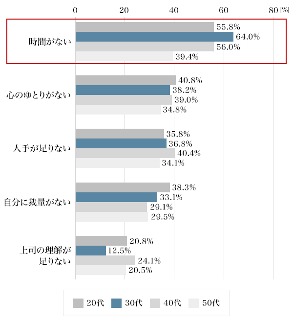 図2：仕事に創造的に取り組めない理由