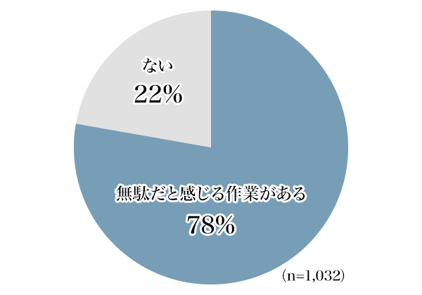 図3：普段の仕事で無駄だと感じる作業はあるか