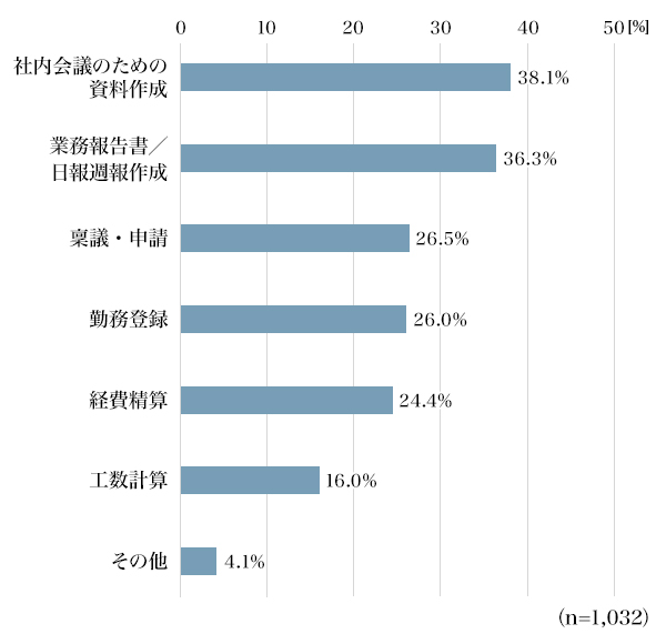 図4：普段の仕事で無駄だと感じる作業は何か（複数回答可）