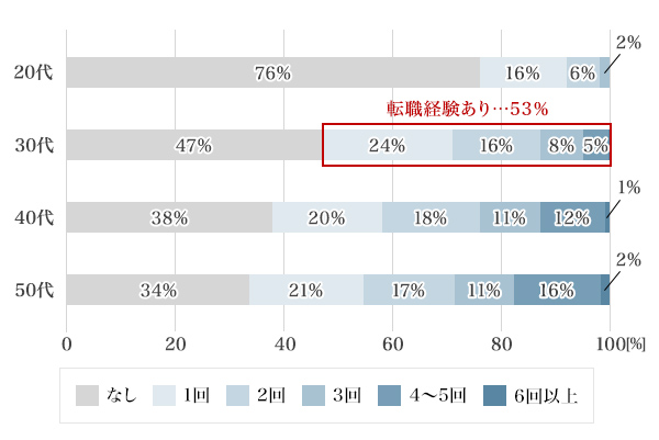 図1：年代別転職回数