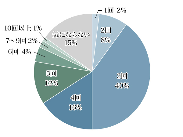図2：転職歴は何回目から気になりますか？