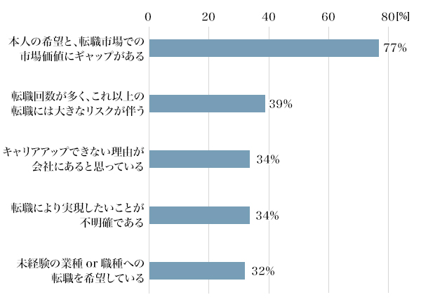 図4：「現職にとどまるべき」と思う理由は何ですか（複数回答可／上位5位）