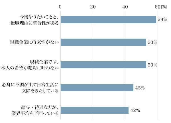 図5：「転職すべき」と思う理由は何ですか（複数回答可／上位5位）