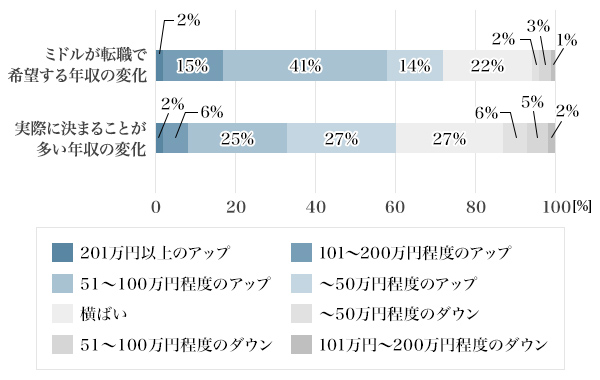 図6：転職により年収にどのような希望を持つミドルが多いですか？ また、実態は転職により年収はどのように変化することが多いですか？