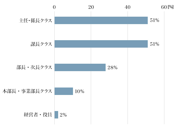 図7：積極的に採用活動が行われていると感じるポジションを教えてください（複数回答可）