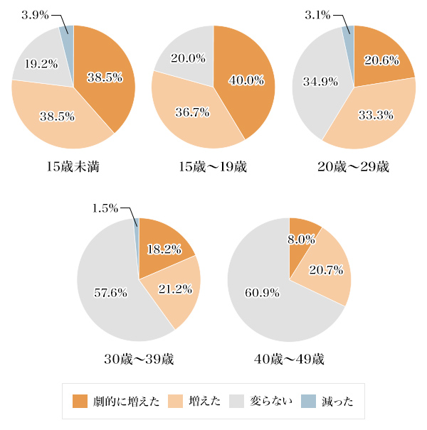 図1：スマホアプリ利用時間変化（年代別）