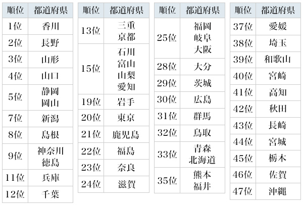 図1：正答率の都道府県別ランキング