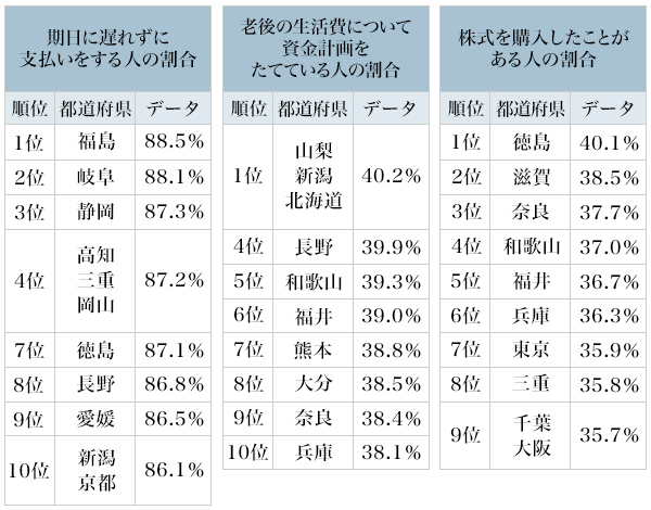 図2：期日に遅れずに支払いをする人、老後の生活費について資金計画をたてている人、株式を購入したことがある人の割合（トップ10）