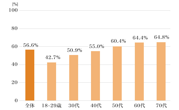 図4：正誤問題の正答率（年齢層別・2019年）
