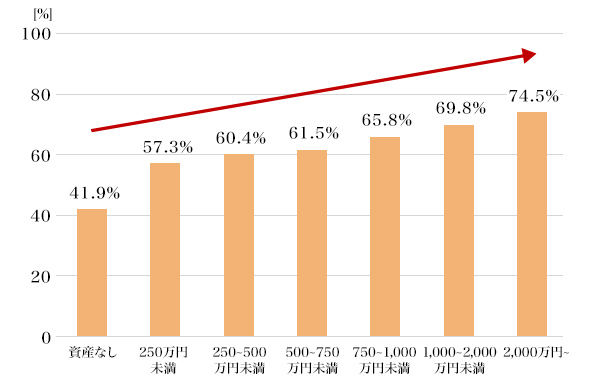 図6：正誤問題の正答率（金融資産の金額別・2019年）
