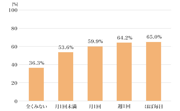 図7：正誤問題の正答率（金融・経済情報をみる頻度別）