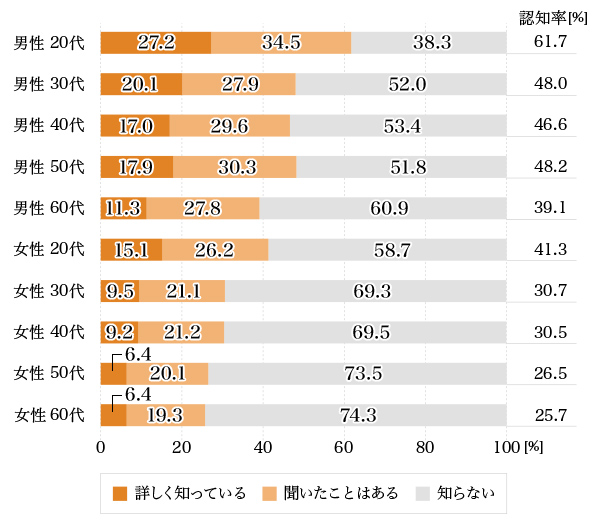 図1：性年代別SDGs認知率