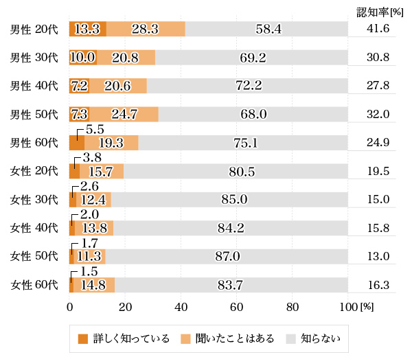 図2：性年代別ESG認知率