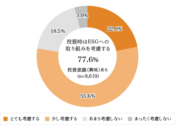 図4：投資をする際にESGに対する取り組みを考慮する