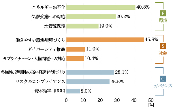 図5：生活者が魅力を感じるESG項目（複数回答：3つまで）