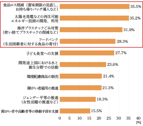図6:生活者が関心のある/期待する企業のSDGsに関連する取り組み(複数回答/上位10つ抜粋)