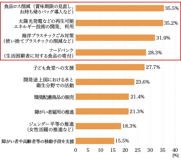 図6：生活者が関心のある/期待する企業のSDGsに関連する取り組み（複数回答／上位10つ抜粋）