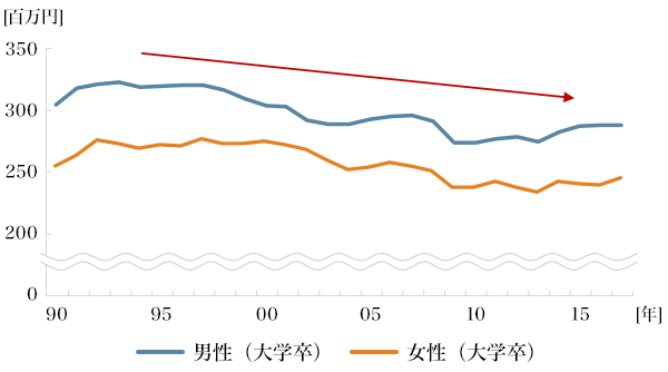 図2：性年代別の平均生涯賃金の推移（同一企業型）