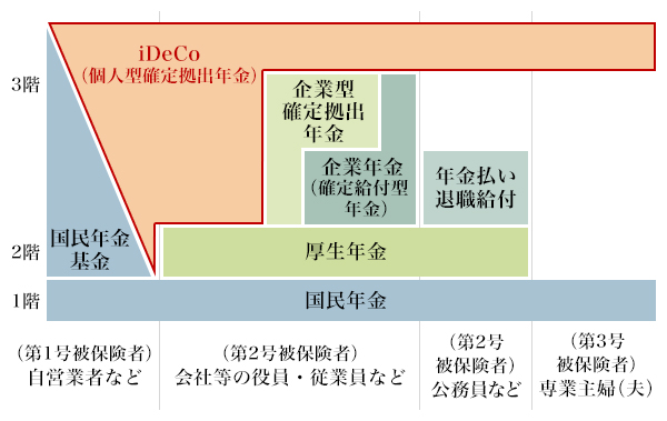図4：私的年金（iDeCoなど）などを加えた3階建て構造