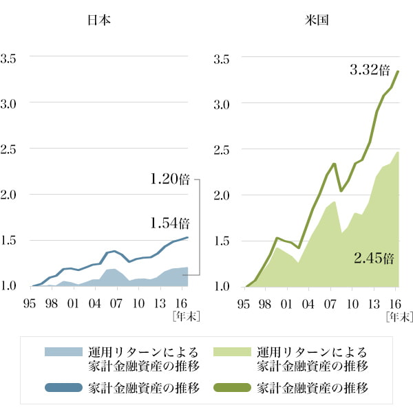 図1：日米の家計金融資産の推移