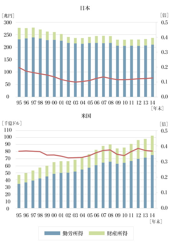図3：日米の家計所得の推移