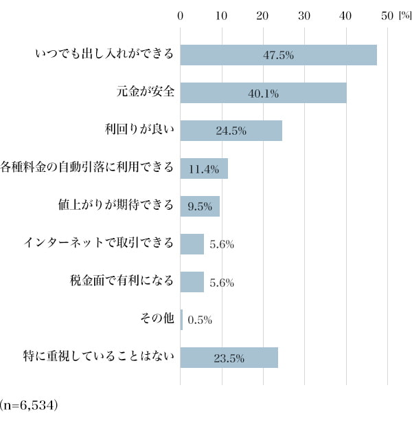 図4：金融商品の重視点（複数回答）