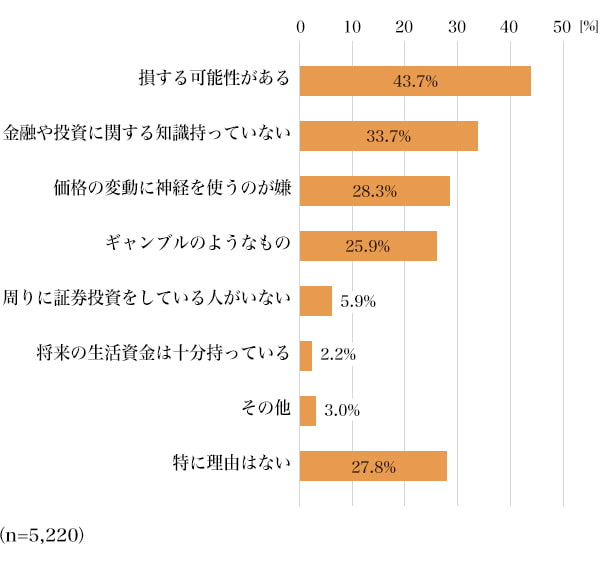 図6：証券投資が必要だと思わない理由（複数回答）