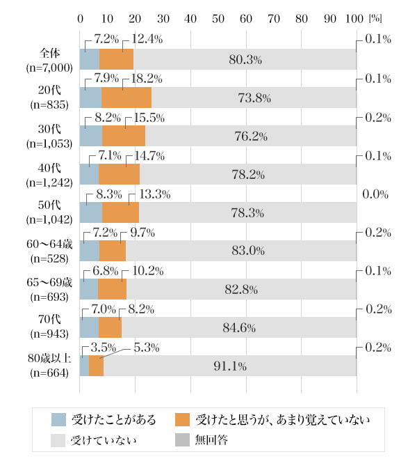 図7：証券投資教育の経験の有無