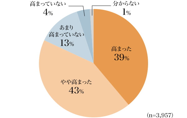 図1：新型コロナウイルスの影響で、生活防衛の意識は高まりましたか？