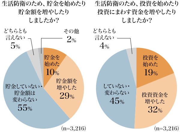 図2：生活防衛のため、貯金を始めたり貯金額を増やしたりしましたか？ 投資を始めたり投資にまわす資金を増やしたりしましたか？