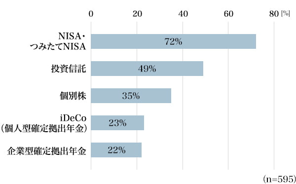 図3：「生活防衛のために投資を始めた人」が行っている投資（複数回答）