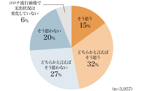 図4:新型コロナウイルスが収束したら、支出はコロナ前の状況に戻ると思いますか?