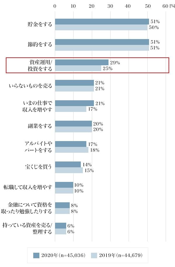 図1：お金や資産を増やす方法（上位抜粋／複数回答）