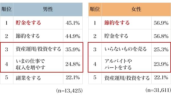 図2：お金や資産を増やす方法（男女別／複数回答）