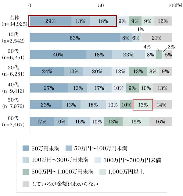 図3：貯金額の割合（年代別／単一回答）
