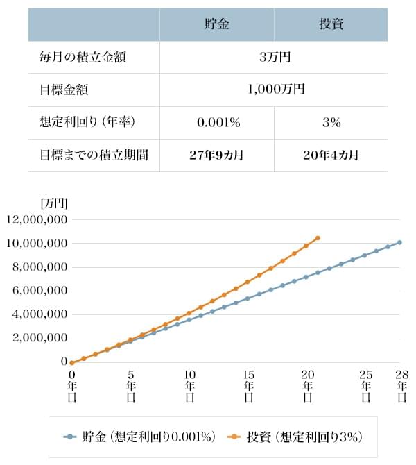 図5：毎月3万円の積立金額で1,000万円になるまで必要な積立期間シミュレーション