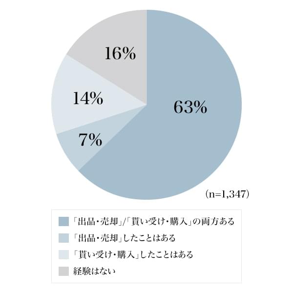 図2：モノを「出品・売却」／「貰い受け・購入」した経験