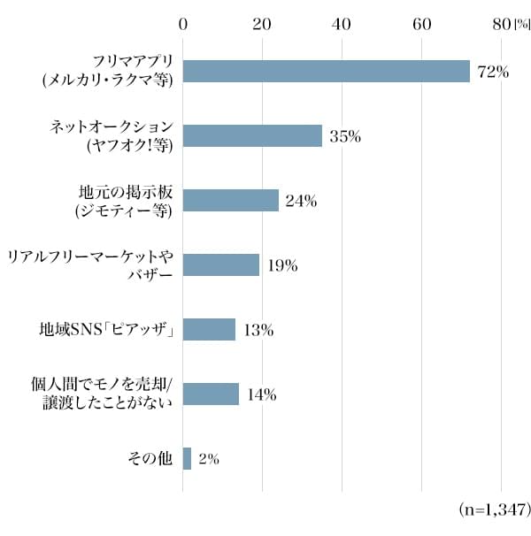 図3：モノを売却／譲渡する際に利用したことのある手段