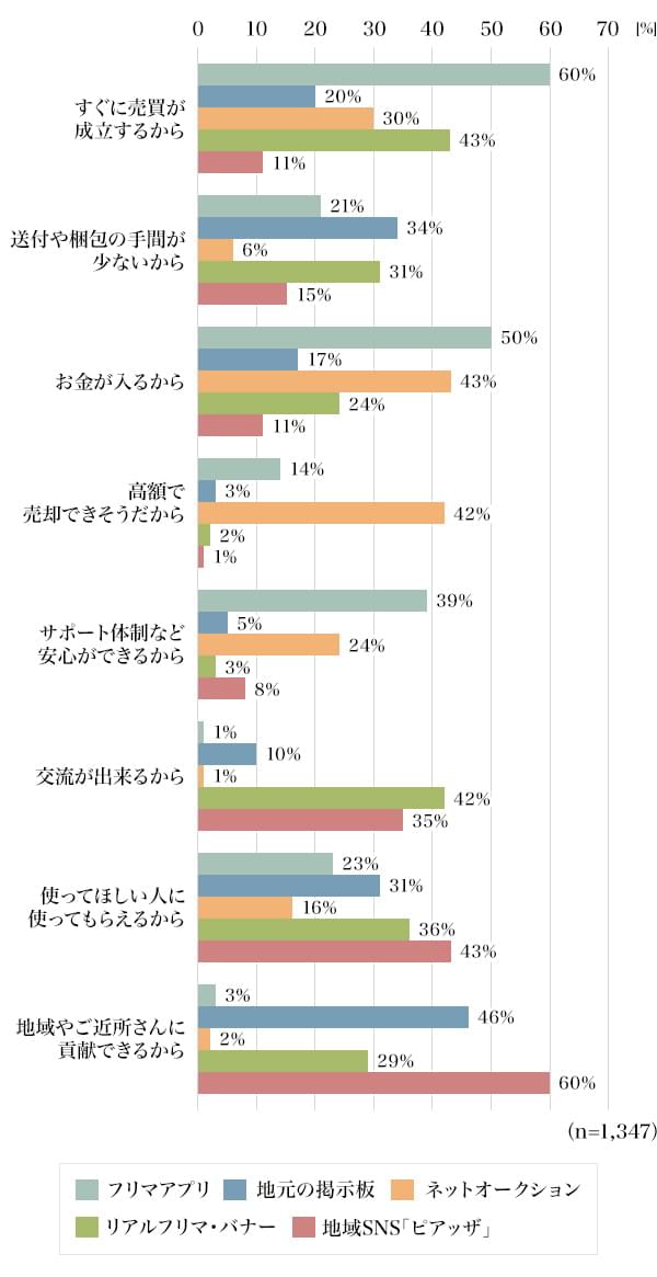 図4：モノを売却／譲渡する際に、その手段を選ぶ理由