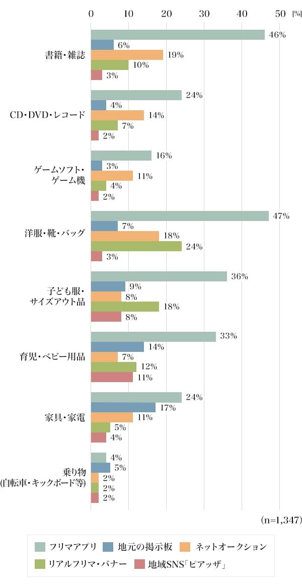 図5：それぞれの手段で売却（出品含む）／譲渡したことがあるモノの種類