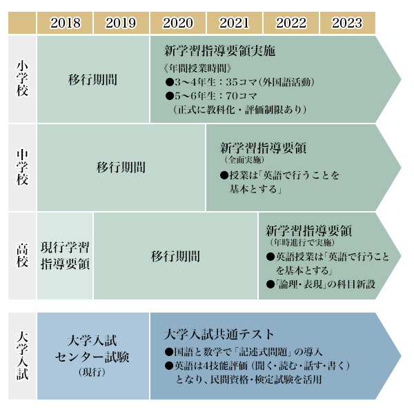 図：英語改革と大学改革のスケジュール